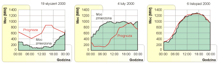 prognoza mocy