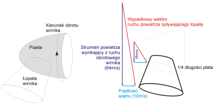 zmiana kierunku wiatru